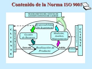 Contenido de la Norma ISO 9001
              MEJORAMIENTO DEL SISTEMA DE
              GESTION CONTINUO DE CALIDAD




                       Responsabilidad
                        De la gerencia                          S

C    R
                                                                A
                                                                T   C
     E
                                                                I
                                                                    L
L    Q                               Medición,                  S

     U     Gestión                                              F
                                                                    I
     E                                Análisis,                 A

I        de Recursos                                            C
                                                                C   E
     R                              Mejoramiento
     I
                                                                I
                                                                O   N
E    M
     I
                                                                N
                                                                    T
     E
N    N                                                              E
     T   Entr ada      Realización de       Salida
                                                     Producto
T    O
     S                   Producto
E
 