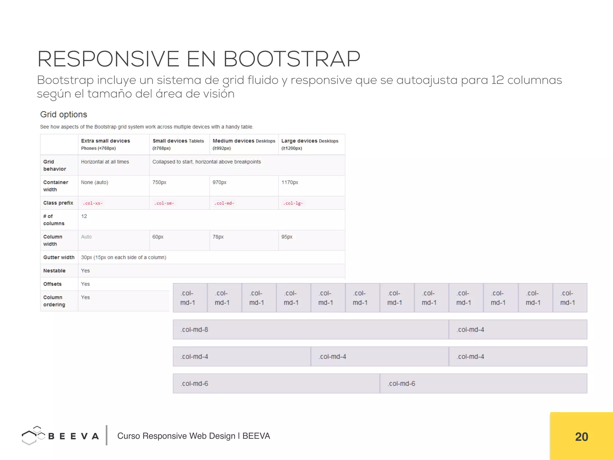  	
  Curso Responsive Web Design | BEEVA! 20!
RESPONSIVE EN BOOTSTRAP
Bootstrap incluye un sistema de grid fluido y responsive que se autoajusta para 12 columnas
según el tamaño del área de visión
 