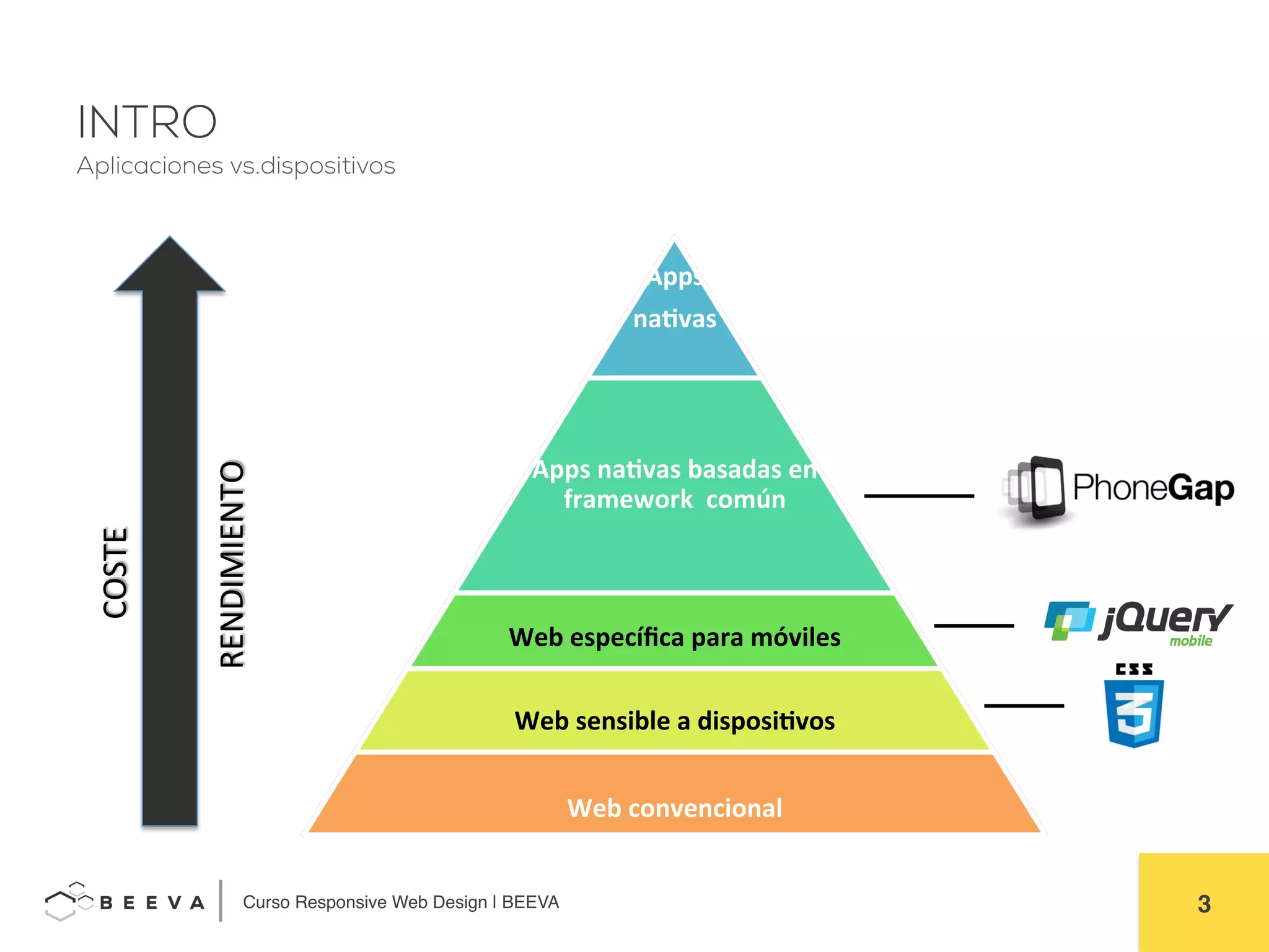  	
  Curso Responsive Web Design | BEEVA! 3!
INTRO
Apps	
  	
  
na'vas	
  
Apps	
  na'vas	
  basadas	
  en	
  
framework	
  	
  común	
  
Web	
  especíﬁca	
  para	
  móviles	
  
Web	
  sensible	
  a	
  disposi'vos	
  
Web	
  convencional	
  
COSTE	
  
RENDIMIENTO	
  
Aplicaciones vs.dispositivos
 