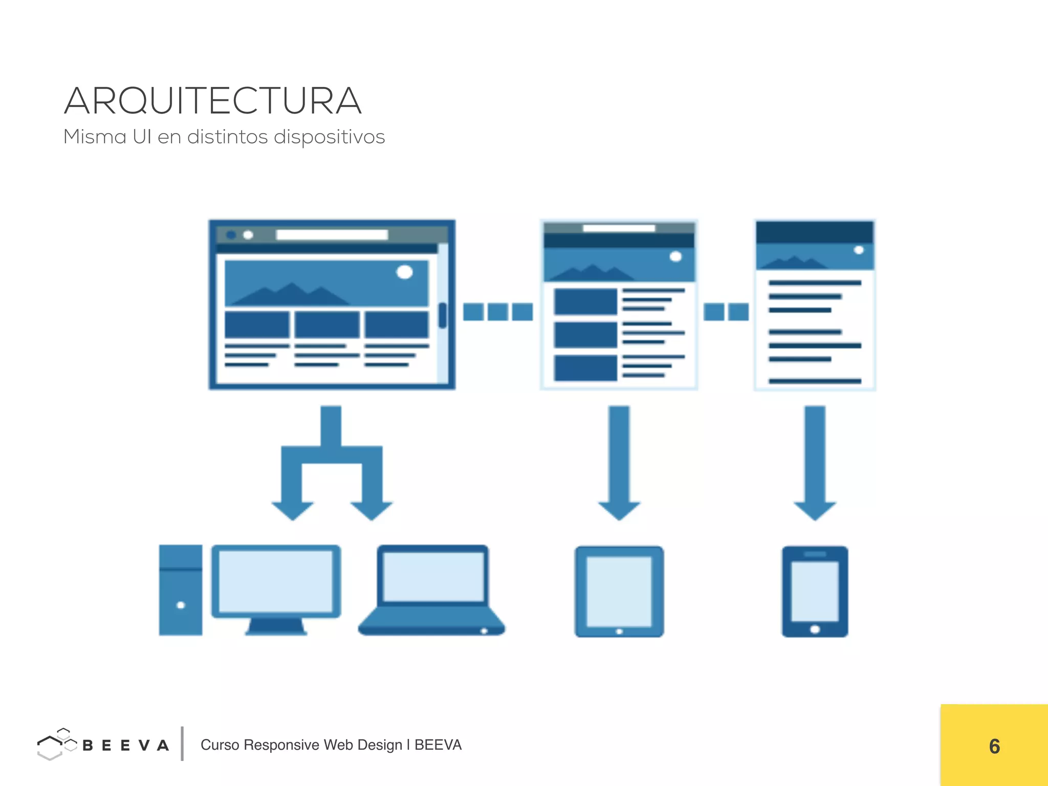  	
  Curso Responsive Web Design | BEEVA! 6!
ARQUITECTURA
Misma UI en distintos dispositivos
 