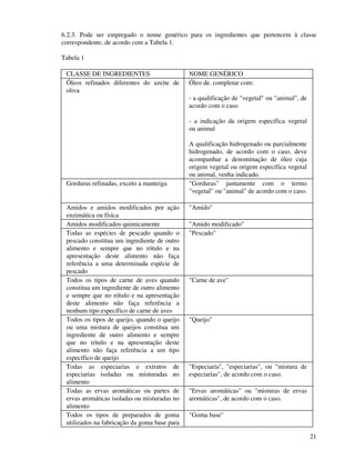 21
6.2.3. Pode ser empregado o nome genérico para os ingredientes que pertencem à classe
correspondente, de acordo com a Tabela 1.
Tabela 1
CLASSE DE INGREDIENTES NOME GENÉRICO
Óleos refinados diferentes do azeite de
oliva
Óleo de. completar com:
- a qualificação de "vegetal" ou "animal", de
acordo com o caso
- a indicação da origem específica vegetal
ou animal
A qualificação hidrogenado ou parcialmente
hidrogenado, de acordo com o caso, deve
acompanhar a denominação de óleo cuja
origem vegetal ou origem específica vegetal
ou animal, venha indicado.
Gorduras refinadas, exceto a manteiga "Gorduras" juntamente com o termo
"vegetal" ou "animal" de acordo com o caso.
Amidos e amidos modificados por ação
enzimática ou física
"Amido"
Amidos modificados quimicamente "Amido modificado"
Todas as espécies de pescado quando o
pescado constitua um ingrediente de outro
alimento e sempre que no rótulo e na
apresentação deste alimento não faça
referência a uma determinada espécie de
pescado
"Pescado"
Todos os tipos de carne de aves quando
constitua um ingrediente de outro alimento
e sempre que no rótulo e na apresentação
deste alimento não faça referência a
nenhum tipo específico de carne de aves
"Carne de ave"
Todos os tipos de queijo, quando o queijo
ou uma mistura de queijos constitua um
ingrediente de outro alimento e sempre
que no rótulo e na apresentação deste
alimento não faça referência a um tipo
específico de queijo
"Queijo"
Todas as especiarias e extratos de
especiarias isoladas ou misturadas no
alimento
"Especiaria", "especiarias", ou "mistura de
especiarias", de acordo com o caso.
Todas as ervas aromáticas ou partes de
ervas aromáticas isoladas ou misturadas no
alimento
"Ervas aromáticas" ou "misturas de ervas
aromáticas", de acordo com o caso.
Todos os tipos de preparados de goma
utilizados na fabricação da goma base para
"Goma base"
 