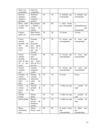 33
fritos e ou
congelados
fritos y/o
congelados
Biscoito
salgados,
integrais e
grissines
Galletitas
saladas,
integrales y
grisines
30 30 X unidades que
corresponda
X unidades que
corresponda
Bolos, todos
os tipos sem
recheio
Bizcochuelo
s, budines y
tortas, sin
relleno
60 60 1 fatia/ fracão
que corresponda
1
rebanada/fracció
n que
corresponda
Canjica
(grão cru)
Maíz blanco,
locro (crudo)
50 50 1/3 xícara 1/3 taza
Cereal
matinal
pesando até
45g por
xícara -
leves
Cereales
para
desayuno
que pesan
hasta 45 g
por taza -
livianos
30 30 X xícaras que
correspondam
X tazas que
correspondan
Cereal
matinal
pesando
mais do que
45 g por
xícara
Cereales
para
desayuno
que pesan
más de 45 g
por taza
40 40 X xícaras que
correspondam
X tazas que
correspondan
Cereais
integrais
crus
cereales
integrales
crudos
45 45 X xícaras que
correspondam
X tazas que
correspondan
Farinhas de
cereais e
tubérculos,
todos os
tipos
Harinas de
cereales y
tubérculos,
todos los
tipos
50 50 X xícara X taza
Farelo de
cereais e
germe de
trigo
Salvado y
germen de
trigo
10 10 1 colher de sopa 1 cuchara de
sopa
Farinha
Láctea
Harina
láctea
30 30 1 colher de sopa 1 cuchara de
sopa
farofa pronta Harina
gruesa de
mandioca
tostada
35 35 1 colher de sopa 1 cuchara de
sopa
Massa
alimentícia
seca
Fideos y
Pastas secas
80 80 X prato/ xícara
que
correspondam
X plato/ taza
que
correspondan
 