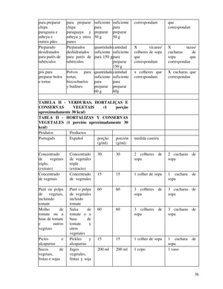 36
para preparar
chipa
paraguaia e
mbeyu e
outros pães
para preparar
chipa
paraguaya y
mbeyu y otros
panes
suficiente
para
preparar
50 g
suficiente
para
preparar
50 g
correspondam que
correspondan
Preparado
desidratados
para purês de
tubérculos
Preparados
deshidratados
para purés de
tubérculos
quantidade
suficiente
para 150 g
cantidad
suficiente
para
preparar
150 g
X xícaras/
colheres de sopa
que
correspondam
X tazas/
cucharas de
sopa que
correspondan
pós para
preparar bolos
e tortas
Polvos para
tortas,
bizcochuelos
y budines
quantidade
suficiente
para
preparar
60 g
cantidad
suficiente
para
preparar
60g
x colheres que
correspondam
X cucharas que
correspondan
TABELA II - VERDURAS, HORTALIÇAS E
CONSERVAS VEGETAIS (1 porção
aproximadamente 30 kcal)
TABLA II - HORTALIZAS Y CONSERVAS
VEGETALES (1 porción aproximadamente 30
kcal)
Produtos Productos
Português Español porção
(g/ml)
porción
(g/ml)
medida caseira
Concentrado
de vegetais
triplo,
(extrato)
Concentrado
de vegetales
triple
(extracto)
30 30 2 colheres de
sopa
2 cucharas de
sopa
Concentrado
de vegetais
Concentrado
de vegetales
15 15 1 colher de sopa 1 cuchara de
sopa
Purê ou polpa
de vegetais,
incluindo
tomate
Puré o pulpa
de vegetales
incluido
tomate
60 60 3 colheres de
sopa
3 cucharas de
sopa
Molho de
tomate ou a
base de tomate
e outros
vegetais
Salsa de
tomate o a
base de
tomate y
otros
vegetales
60 60 3 colheres de
sopa
3 cucharas de
sopa
Picles e
alcaparras
Pickles y
alcaparras
15 15 1 colher de sopa 1 cuchara de
sopa
Sucos de
vegetais,
frutas e sojas
Jugos
vegetales,
frutas y soja
200 ml 200 ml 1 copo 1 vaso
 