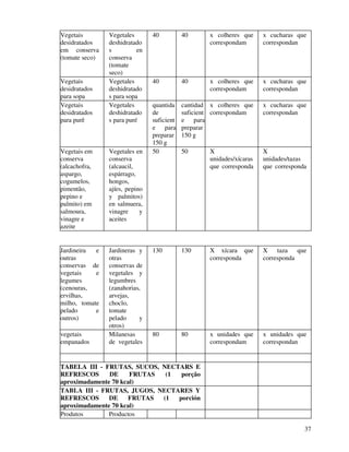 37
Vegetais
desidratados
em conserva
(tomate seco)
Vegetales
deshidratado
s en
conserva
(tomate
seco)
40 40 x colheres que
correspondam
x cucharas que
correspondan
Vegetais
desidratados
para sopa
Vegetales
deshidratado
s para sopa
40 40 x colheres que
correspondam
x cucharas que
correspondan
Vegetais
desidratados
para purê
Vegetales
deshidratado
s para puré
quantida
de
suficient
e para
preparar
150 g
cantidad
suficient
e para
preparar
150 g
x colheres que
correspondam
x cucharas que
correspondan
Vegetais em
conserva
(alcachofra,
aspargo,
cogumelos,
pimentão,
pepino e
palmito) em
salmoura,
vinagre e
azeite
Vegetales en
conserva
(alcaucil,
espárrago,
hongos,
ajíes, pepino
y palmitos)
en salmuera,
vinagre y
aceites
50 50 X
unidades/xícaras
que corresponda
X
unidades/tazas
que corresponda
Jardineira e
outras
conservas de
vegetais e
legumes
(cenouras,
ervilhas,
milho, tomate
pelado e
outros)
Jardineras y
otras
conservas de
vegetales y
legumbres
(zanahorias,
arvejas,
choclo,
tomate
pelado y
otros)
130 130 X xícara que
corresponda
X taza que
corresponda
vegetais
empanados
Milanesas
de vegetales
80 80 x unidades que
correspondam
x unidades que
correspondan
TABELA III - FRUTAS, SUCOS, NECTARS E
REFRESCOS DE FRUTAS (1 porção
aproximadamente 70 kcal)
TABLA III - FRUTAS, JUGOS, NECTARES Y
REFRESCOS DE FRUTAS (1 porción
aproximadamente 70 kcal)
Produtos Productos
 