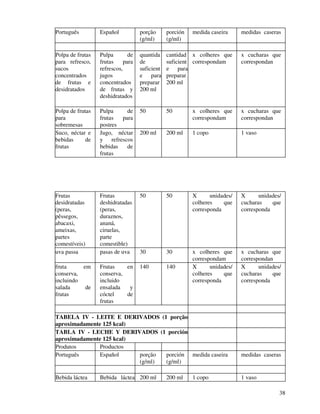 38
Português Español porção
(g/ml)
porción
(g/ml)
medida caseira medidas caseras
Polpa de frutas
para refresco,
sucos
concentrados
de frutas e
desidratados
Pulpa de
frutas para
refrescos,
jugos
concentrados
de frutas y
deshidratados
quantida
de
suficient
e para
preparar
200 ml
cantidad
suficient
e para
preparar
200 ml
x colheres que
correspondam
x cucharas que
correspondan
Polpa de frutas
para
sobremesas
Pulpa de
frutas para
postres
50 50 x colheres que
correspondam
x cucharas que
correspondan
Suco, néctar e
bebidas de
frutas
Jugo, néctar
y refrescos
bebidas de
frutas
200 ml 200 ml 1 copo 1 vaso
Frutas
desidratadas
(peras,
pêssegos,
abacaxi,
ameixas,
partes
comestíveis)
Frutas
deshidratadas
(peras,
duraznos,
ananá,
ciruelas,
parte
comestible)
50 50 X unidades/
colheres que
corresponda
X unidades/
cucharas que
corresponda
uva passa pasas de uva 30 30 x colheres que
correspondam
x cucharas que
correspondan
fruta em
conserva,
incluindo
salada de
frutas
Frutas en
conserva,
incluido
ensalada y
cóctel de
frutas
140 140 X unidades/
colheres que
corresponda
X unidades/
cucharas que
corresponda
TABELA IV - LEITE E DERIVADOS (1 porção
aproximadamente 125 kcal)
TABLA IV - LECHE Y DERIVADOS (1 porción
aproximadamente 125 kcal)
Produtos Productos
Português Español porção
(g/ml)
porción
(g/ml)
medida caseira medidas caseras
Bebida láctea Bebida láctea 200 ml 200 ml 1 copo 1 vaso
 
