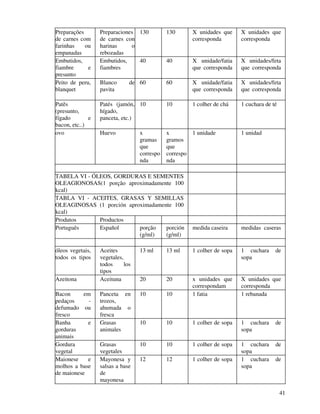 41
Preparações
de carnes com
farinhas ou
empanadas
Preparaciones
de carnes con
harinas o
rebozadas
130 130 X unidades que
corresponda
X unidades que
corresponda
Embutidos,
fiambre e
presunto
Embutidos,
fiambres
40 40 X unidade/fatia
que corresponda
X unidades/feta
que corresponda
Peito de peru,
blanquet
Blanco de
pavita
60 60 X unidade/fatia
que corresponda
X unidades/feta
que corresponda
Patês
(presunto,
fígado e
bacon, etc..)
Patés (jamón,
hígado,
panceta, etc.)
10 10 1 colher de chá 1 cuchara de té
ovo Huevo x
gramas
que
correspo
nda
x
gramos
que
correspo
nda
1 unidade 1 unidad
TABELA VI - ÓLEOS, GORDURAS E SEMENTES
OLEAGIONOSAS(1 porção aproximadamente 100
kcal)
TABLA VI - ACEITES, GRASAS Y SEMILLAS
OLEAGINOSAS (1 porción aproximadamente 100
kcal)
Produtos Productos
Português Español porção
(g/ml)
porción
(g/ml)
medida caseira medidas caseras
óleos vegetais,
todos os tipos
Aceites
vegetales,
todos los
tipos
13 ml 13 ml 1 colher de sopa 1 cuchara de
sopa
Azeitona Aceituna 20 20 x unidades que
correspondam
X unidades que
corresponda
Bacon em
pedaços -
defumado ou
fresco
Panceta en
trozos,
ahumada o
fresca
10 10 1 fatia 1 rebanada
Banha e
gorduras
animais
Grasas
animales
10 10 1 colher de sopa 1 cuchara de
sopa
Gordura
vegetal
Grasas
vegetales
10 10 1 colher de sopa 1 cuchara de
sopa
Maionese e
molhos a base
de maionese
Mayonesa y
salsas a base
de
mayonesa
12 12 1 colher de sopa 1 cuchara de
sopa
 