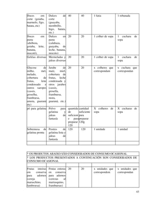 43
Doces em
corte (goiaba,
marmelo, figo,
batata, etc)
Dulces de
corte
(guayaba,
membrillo,
higo, batata,
etc.)
40 40 1 fatia 1 rebanada
Doces em
pasta
(abóbora,
goiaba, leite,
banana,
mocotó),
Dulces en
pasta
(calabaza,
guayaba, de
leche, banana,
mocoto)
20 20 1 colher de sopa 1 cuchara de
sopa
Geléias diversas Mermeladas y
jaleas diversas
20 20 1 colher de sopa 1 cuchara de
sopa
Glucose de
milho, mel,
melado,
cobertura de
frutas, leite
condensado e
outros xaropes
(cassis,
groselha,
framboesa,
amora, guaraná
etc)
Jarabe de
maíz, miel,
cobertura de
frutas, leche
condensada y
otros jarabes
(cassis,
grosella,
frambuesa,
mora,
guaraná, etc.)
20 20 x colheres que
correspondam
x cuchara que
correspondan
pó para gelatina Polvo para
gelatina y
jaleas de
fantasía
quantida
de
suficient
e para
preparar
120
cantidad
suficiente
para
preparar
120g
X colheres de
sopa
X cucharas de
sopa
Sobremesa de
gelatina pronta
Postres de
gelatina lista y
jaleas de
fantasía
120 120 1 unidade 1 unidad
* OS PRODUTOS ABAIXO SÃO CONSIDERADOS DE CONSUMO OCASIONAL
* LOS PRODUCTOS PRESENTADOS A CONTINUACIÓN SON CONSIDERADOS DE
CONSUMO OCASIONAL
Frutas inteiras
em conserva
para adornos
(cereja
maraschino,
fambroesa)
Frutas enteras
en conserva
para adornos
(cerezas al
marrasquino,
frambuesas)
20 20 x unidades que
correspondem
x unidades que
correspondan
 
