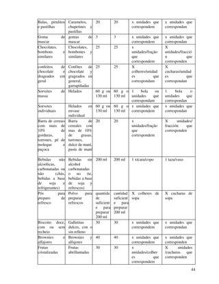 44
Balas, pirulitos
e pastilhas
Caramelos,
chupetines y
pastillas
20 20 x unidades que
correspondem
x unidades que
correspondan
Goma de
mascar
gomas de
mascar
3 3 x unidades que
correspondem
x unidades que
correspondan
Chocolates,
bombons e
similares
Chocolates,
bombones y
similares
25 25 x
unidades/fração
que
correspondem
X
unidades/fracció
n que
corresponden
confeitos de
chocolate e
drageados em
geral
Confites de
chocolate y
grageados en
general,
garrapiñadas
25 25 X
colheres/unidad
es que
correspondam
X
cucharas/unidad
es que
correspondan
Sorvetes de
massa
Helados 60 g ou
130 ml
60 g o
130 ml
1 bola ou
unidades que
correspondam
1 bola o
unidades que
correspondan
Sorvetes
individuais
Helados en
envase
individual
60 g ou
130 ml
60 g o
130 ml
x unidades que
correspondem
x unidades que
correspondan
Barra de cereais
com mais de
10% de
gorduras,
torrones, pé de
moleque e
paçoca
Barra de
cereales con
mas de 10%
de grasas,
turrones,
dulce de maní,
pasta de maní
20 20 x
unidades/fração
que
correspondem
X unidades/
fracción que
corresponden
Bebidas não
alcoólicas,
carbonatadas ou
não (chás,
bebidas a base
de soja e
refrigerantes)
Bebidas sin
alcohol
carbonatadas
o no (te,
bebidas a base
de soja y
refrescos)
200 ml 200 ml 1 xícara/copo 1 taza/vaso
Pós para
preparo de
refresco
Polvo para
preparar
refrescos
quantida
de
suficient
e para
preparar
200 ml
cantidad
suficient
e para
preparar
200 ml
X colheres de
sopa
X cucharas de
sopa
Biscoito doce,
com ou sem
recheio
Galletitas
dulces, con o
sin relleno
30 30 x unidades que
correspondem
x unidades que
correspondan
Brownies e
alfajores
Brownies y
alfajores
40 40 x unidades que
correspondem
x unidades que
corresponden
Frutas
cristalizadas
Frutas
abrillantadas
30 30 x
unidades/colher
es que
correspondem
X unidades
/cucharas que
corresponden
 