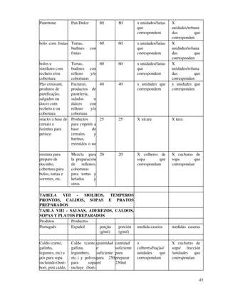 45
Panettone Pan Dulce 80 80 x unidades/fatias
que
correspondem
X
unidades/rebana
das que
corresponden
bolo com frutas Tortas,
budines con
frutas
60 60 x unidades/fatias
que
correspondem
X
unidades/rebana
das que
corresponden
bolos e
similares com
recheio e/ou
cobertura
Tortas,
budines con
relleno y/o
coberturas
60 60 x unidades/fatias
que
correspondem
X
unidades/rebana
das que
corresponden
Pão croissant,
produtos de
panificação,
salgados ou
doces com
recheio e ou
cobertura
Facturas,
productos de
pastelería,
salados o
dulces con
relleno y/o
cobertura
40 40 x unidades que
correspondem
x unidades que
corresponden
snacks a base de
cereais e
farinhas para
petisco
Productos
para copetín a
base de
cereales y
harinas,
extruidos o no
25 25 X xícara X taza
mistura para
preparo de
docinho,
cobertura para
bolos, tortas e
sorvetes, etc.
Mezcla para
la preparación
de rellenos,
coberturas
para tortas y
helados y
otros
20 20 X colheres de
sopa que
correspondam
X cucharas de
sopa que
correspondan
TABELA VIII - MOLHOS, TEMPEROS
PRONTOS, CALDOS, SOPAS E PRATOS
PREPARADOS
TABLA VIII - SALSAS, ADEREZOS, CALDOS,
SOPAS Y PLATOS PREPARADOS
Produtos Productos
Português Español porção
(g/ml)
porción
(g/ml)
medida caseira medidas caseras
Caldo (carne,
galinha,
legumes, etc) e
pós para sopa
incluindo (bori-
bori, pirá caldo,
Caldo (carne,
gallina,
legumbres,
etc.) y polvos
para sopa
incluye (bori-
quantidad
e
suficiente
para 250
ml
cantidad
suficiente
para
preparar
250ml
x
colheres/fração/
unidades que
correspondam
X cucharas de
sopa/ fracción
/unidades que
correspondan
 