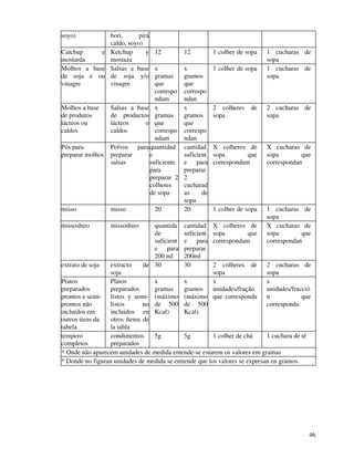 46
soyo) bori, pirá
caldo, soyo)
Catchup e
mostarda
Ketchup y
mostaza
12 12 1 colher de sopa 1 cucharas de
sopa
Molhos a base
de soja e ou
vinagre
Salsas a base
de soja y/o
vinagre
x
gramas
que
correspo
ndam
x
gramos
que
correspo
ndan
1 colher de sopa 1 cucharas de
sopa
Molhos a base
de produtos
lácteos ou
caldos
Salsas a base
de productos
lácteos o
caldos
x
gramas
que
correspo
ndam
x
gramos
que
correspo
ndan
2 colheres de
sopa
2 cucharas de
sopa
Pós para
preparar molhos
Polvos para
preparar
salsas
quantidad
e
suficiente
para
preparar 2
colheres
de sopa
cantidad
suficient
e para
preparar
2
cucharad
as de
sopa
X colheres de
sopa que
correspondam
X cucharas de
sopa que
correspondan
misso misso 20 20 1 colher de sopa 1 cucharas de
sopa
missoshiro missoshiro quantida
de
suficient
e para
200 ml
cantidad
suficient
e para
preparar
200ml
X colheres de
sopa que
correspondam
X cucharas de
sopa que
correspondan
extrato de soja extracto de
soja
30 30 2 colheres de
sopa
2 cucharas de
sopa
Pratos
preparados
prontos e semi-
prontos não
incluídos em
outros itens da
tabela
Platos
preparados
listos y semi-
listos no
incluidos en
otros ítems de
la tabla
x
gramas
(máximo
de 500
Kcal)
x
gramos
(máximo
de 500
Kcal)
x
unidades/fração
que corresponda
x
unidades/fracció
n que
corresponda
tempero
completos
condimentos
preparados
5g 5g 1 colher de chá 1 cuchara de té
* Onde não aparecem unidades de medida entende-se estarem os valores em gramas
* Donde no figuran unidades de medida se entiende que los valores se expresan en gramos.
 