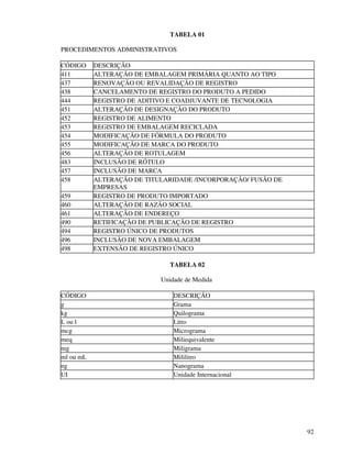 92
TABELA 01
PROCEDIMENTOS ADMINISTRATIVOS
CÓDIGO DESCRIÇÃO
411 ALTERAÇÃO DE EMBALAGEM PRIMÁRIA QUANTO AO TIPO
437 RENOVAÇÃO OU REVALIDAÇÃO DE REGISTRO
438 CANCELAMENTO DE REGISTRO DO PRODUTO A PEDIDO
444 REGISTRO DE ADITIVO E COADJUVANTE DE TECNOLOGIA
451 ALTERAÇÃO DE DESIGNAÇÃO DO PRODUTO
452 REGISTRO DE ALIMENTO
453 REGISTRO DE EMBALAGEM RECICLADA
454 MODIFICAÇÃO DE FÓRMULA DO PRODUTO
455 MODIFICAÇÃO DE MARCA DO PRODUTO
456 ALTERAÇÃO DE ROTULAGEM
483 INCLUSÃO DE RÓTULO
457 INCLUSÃO DE MARCA
458 ALTERAÇÃO DE TITULARIDADE /INCORPORAÇÃO/ FUSÃO DE
EMPRESAS
459 REGISTRO DE PRODUTO IMPORTADO
460 ALTERAÇÃO DE RAZÃO SOCIAL
461 ALTERAÇÃO DE ENDEREÇO
490 RETIFICAÇÃO DE PUBLICAÇÃO DE REGISTRO
494 REGISTRO ÚNICO DE PRODUTOS
496 INCLUSÃO DE NOVA EMBALAGEM
498 EXTENSÃO DE REGISTRO ÚNICO
TABELA 02
Unidade de Medida
CÓDIGO DESCRIÇÃO
g Grama
kg Quilograma
L ou l Litro
mcg Micrograma
meq Miliequivalente
mg Miligrama
ml ou mL Mililitro
ng Nanograma
UI Unidade Internacional
 