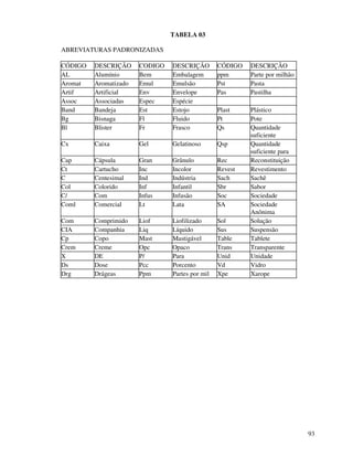 93
TABELA 03
ABREVIATURAS PADRONIZADAS
CÓDIGO DESCRIÇÃO CODIGO DESCRIÇÃO CÓDIGO DESCRIÇÃO
AL Alumínio Bem Embalagem ppm Parte por milhão
Aromat Aromatizado Emul Emulsão Pst Pasta
Artif Artificial Env Envelope Pas Pastilha
Assoc Associadas Espec Espécie
Band Bandeja Est Estojo Plast Plástico
Bg Bisnaga Fl Fluido Pt Pote
Bl Blister Fr Frasco Qs Quantidade
suficiente
Cx Caixa Gel Gelatinoso Qsp Quantidade
suficiente para
Cap Cápsula Gran Grânulo Rec Reconstituição
Ct Cartucho Inc Incolor Revest Revestimento
C Centesimal Ind Indústria Sach Sachê
Col Colorido Inf Infantil Sbr Sabor
C/ Com Infus Infusão Soc Sociedade
Coml Comercial Lt Lata SA Sociedade
Anônima
Com Comprimido Liof Liofilizado Sol Solução
CIA Companhia Liq Líquido Sus Suspensão
Cp Copo Mast Mastigável Table Tablete
Crem Creme Opc Opaco Trans Transparente
X DE P/ Para Unid Unidade
Ds Dose Pcc Porcento Vd Vidro
Drg Drágeas Ppm Partes por mil Xpe Xarope
 
