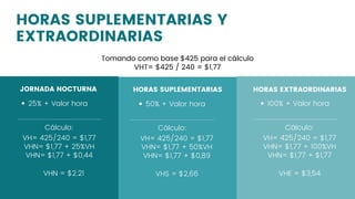 JORNADA NOCTURNA
HORAS SUPLEMENTARIAS Y
EXTRAORDINARIAS
Tomando como base $425 para el cálculo
VHT= $425 / 240 = $1,77
VH= 425/240 = $1,77
VHN= $1,77 + 25%VH
VHN= $1,77 + $0,44
25% + Valor hora
Cálculo:
VHN = $2.21
HORAS SUPLEMENTARIAS
VH= 425/240 = $1,77
VHN= $1,77 + 50%VH
VHN= $1,77 + $0,89
50% + Valor hora
Cálculo:
VHS = $2,66
HORAS EXTRAORDINARIAS
VH= 425/240 = $1,77
VHN= $1,77 + 100%VH
VHN= $1,77 + $1,77
100% + Valor hora
Cálculo:
VHE = $3,54
 