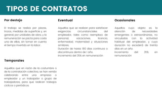 TIPOS DE CONTRATOS
Por destajo
El trabajo se realiza por piezas,
trozos, medidas de superficie y, en
general, por unidades de obra, y la
remuneración se pacta para cada
una de ellas, sin tomar en cuenta
el tiempo invertido en la labor.
Eventual
Aquellos que se realizan para satisfacer
exigencias circunstanciales del
empleador, tales como reemplazo de
personal, vacaciones, licencia,
enfermedad, maternidad y situaciones
similares.
Duración de hasta 180 días continuos o
discontinuos dentro de 1 año.
Incremento del 35% en remuneración
Ocasionales
Aquellos cuyo objeto es la
atención de necesidades
emergentes o extraordinarias, no
vinculadas con la actividad
habitual del empleador, y cuya
duración no excederá de treinta
días en un año.
Incremento del 35% en
remuneración
Temporales
Aquellos que en razón de la costumbre o
de la contratación colectiva, se han venido
celebrando entre una empresa o
empleador y un trabajador o grupo de
trabajadores, para que realicen trabajos
cíclicos o periódicos.
 