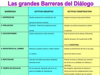 BARRERAS ACTITUD NEGATIVA ACTITUD CONSTRUCTIVA
1. DIFERENCIAS Recibir secamente la contradicción. No Acepta normal que haya gente distinta.
apreciar la opinión contraria.
2. PREJUICIOS Divertirse, hiriendo los prejuicios de los Adoptar una actitud comprensiva, abierta
demás. e imparcial.
3. EGOCENTRISMO Querer imponerse en todo momento. Estar al servicio de los demas. Esfumarse
delante del grupo. No cuenta tanto el YO
como el NOSOTROS.
4. RESISTENCIA AL CAMBIO Rehusar a aceptar razones, si ellas implican Aceptar el pensamiento del otro si se juzga
un cambio. que el otro tiene la razon.
5. REFUTACION Descubrir las fallas para atacar despiada- Primero se hace un esfuerzo por compren-
damente al otro. der al otro en su totalidad con defectos y
carencias.
6. TIEMPO DE ESCUCHA Oir sin escuchar, fijandose solo en lo ne- Ser receptivo, aprovechar al máximo el
gativo en detalles sin importancia. tiempo de escucha inteligentemente como
persona adulta, medita lo que va oyendo.
 