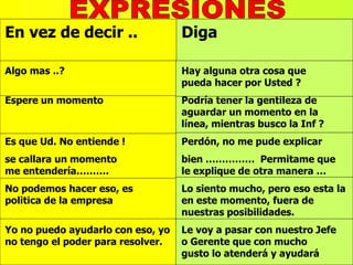 En vez de decir .. Diga
Algo mas ..? Hay alguna otra cosa que
pueda hacer por Usted ?
Espere un momento Podría tener la gentileza de
aguardar un momento en la
línea, mientras busco la Inf ?
Es que Ud. No entiende ! Perdón, no me pude explicar
se callara un momento bien …………… Permitame que
me entendería………. le explique de otra manera …
No podemos hacer eso, es Lo siento mucho, pero eso esta la
politica de la empresa en este momento, fuera de
nuestras posibilidades.
Yo no puedo ayudarlo con eso, yo Le voy a pasar con nuestro Jefe
no tengo el poder para resolver. o Gerente que con mucho
gusto lo atenderá y ayudará
 
