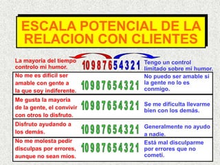 ESCALA POTENCIAL DE LA
RELACION CON CLIENTES
La mayoría del tiempo
controlo mi humor.
No me es difícil ser
amable con gente a
la que soy indiferente.
Me gusta la mayoría
de la gente, el convivir
con otros lo disfruto.
Disfruto ayudando a
los demás.
No me molesta pedir
disculpas por errores,
aunque no sean míos.
Tengo un control
limitado sobre mi humor.
No puedo ser amable si
la gente no lo es
conmigo.
Se me dificulta llevarme
bien con los demás.
Generalmente no ayudo
a nadie.
Está mal disculparme
por errores que no
cometí.
 