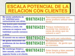 ESCALA POTENCIAL DE LA
RELACION CON CLIENTES
Me siento satisfecho de
mi habilidad para
comunicarme con otros.
Soy bueno para recordar
nombres y caras, me
esfuerzo en mejorar esta
habilidad cuando conozco
a otros.
El sonreír me es natural.
Me gusta solucionar los
problemas de los demás
siempre.
Me mantengo limpio y
bien aseado, cuido este
aspecto frente a mi cliente.
Para comunicarme con
otros prefiero utilizar otra
forma.
Porque molestarse en
recordar los nombres o
caras de otros que no
volveré a ver?.
Soy serio por naturaleza.
No soluciono los
problemas de gente que
no conozco.
Estar limpio y bien aseado
no es tan importante.
 