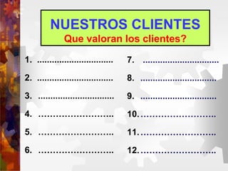 NUESTROS CLIENTES
Que valoran los clientes?
1. ...............................
2. ...............................
3. ...............................
4. ……………………..
5. ……………………..
6. ……………………..
7. ...............................
8. ...............................
9. ...............................
10.……………………..
11.……………………..
12.……………………..
 