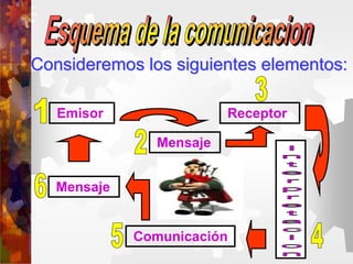 Consideremos los siguientes elementos:
Emisor
Mensaje
Receptor
Comunicación
Mensaje
 