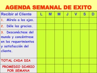 AGENDA SEMANAL DE EXITO
Recibir al Cliente L M M J V S D
1. Mírelo a los ojos.
2. Déle las gracias.
3. Desconéctese del
mundo y concéntrese
en los requerimientos
y satisfacción del
cliente.
TOTAL CADA DIA
PROMEDIO DIARIO
POR SEMANA
 