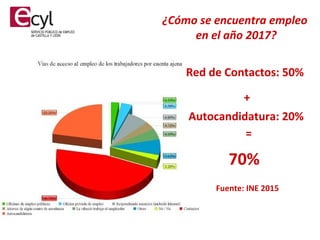 Red de Contactos: 50%
Autocandidatura: 20%
+
70%
Fuente: INE 2015
¿Cómo se encuentra empleo
en el año 2017?
=
 