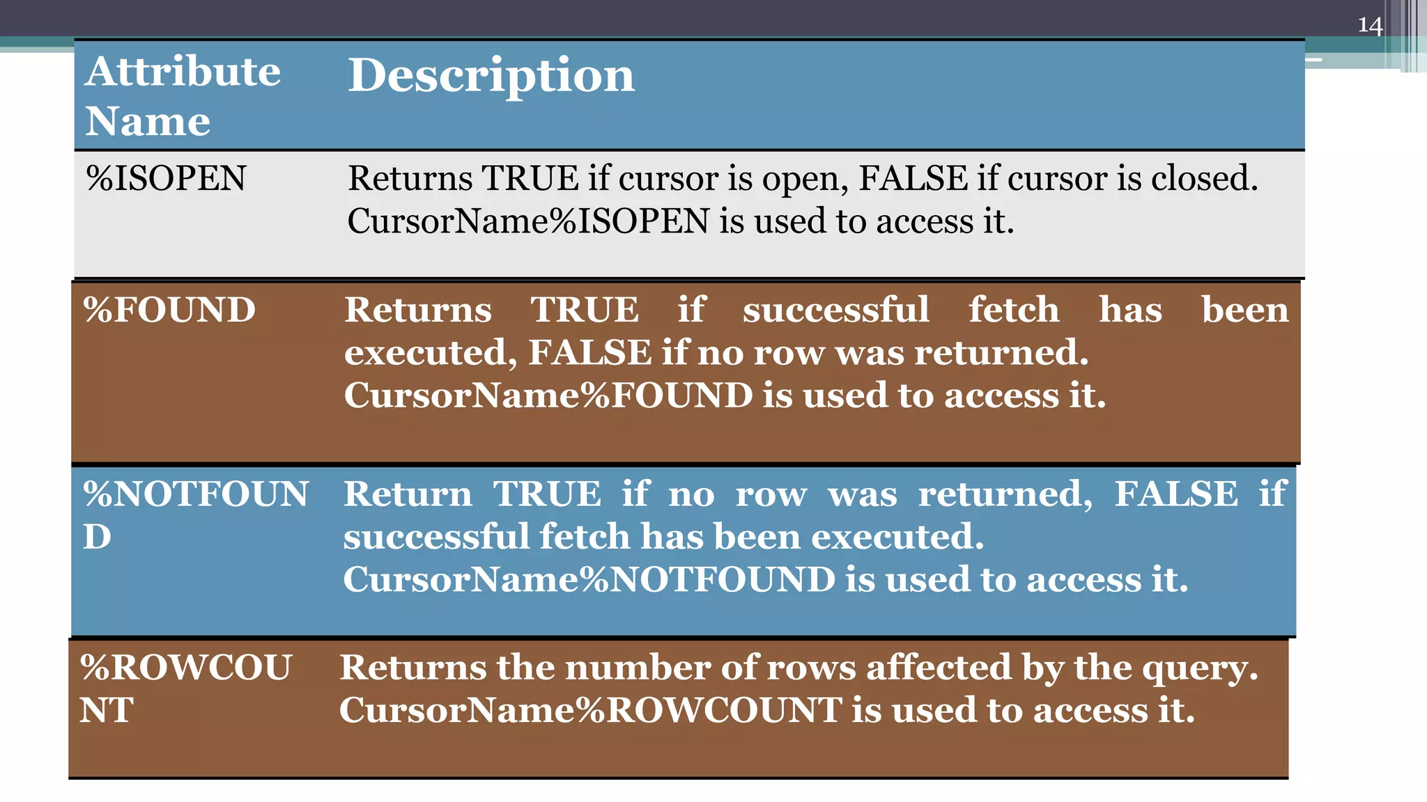 Attribute
Name
Description
%ISOPEN Returns TRUE if cursor is open, FALSE if cursor is closed.
CursorName%ISOPEN is used to access it.
%FOUND Returns TRUE if successful fetch has been
executed, FALSE if no row was returned.
CursorName%FOUND is used to access it.
%NOTFOUN
D
Return TRUE if no row was returned, FALSE if
successful fetch has been executed.
CursorName%NOTFOUND is used to access it.
%ROWCOU
NT
Returns the number of rows affected by the query.
CursorName%ROWCOUNT is used to access it.
14
 