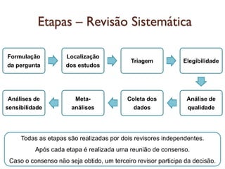 Etapas – Revisão Sistemática
Formulação
da pergunta
Localização
dos estudos
Triagem Elegibilidade
Análise de
qualidade
Coleta dos
dados
Meta-
análises
Análises de
sensibilidade
Todas as etapas são realizadas por dois revisores independentes.
Após cada etapa é realizada uma reunião de consenso.
Caso o consenso não seja obtido, um terceiro revisor participa da decisão.
 
