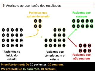 Pacientes no
início do
estudo
1
2
3
4
5
6
7
8
9
1
0
1
1
1
2
1
3
1
4
1
5
1
6
1
7
1
8
1
9
2
0
1
2
3
4
5
6
7
8
9
1
0
1
1
1
2
1
3
1
4
1
5
1
6
1
7
1
8
1
9
2
0
3
4
7
8
1
1
1
2
1
5
1
6
1
9
2
0
9
1
0
1
3
1
4
1
7
1
8
Pacientes que
saíram do estudo
Pacientes que
completaram o
estudo
Pacientes que
curaram
Pacientes que
não curaram
Intention-to-treat: De 20 pacientes, 10 curaram.
Per protocol: De 16 pacientes, 10 curaram.
6. Análise e apresentação dos resultados
 