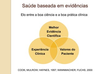 COOK; MULROW; HAYNES, 1997; WANNMACHER; FUCHS, 2000
Elo entre a boa ciência e a boa prática clínica
Melhor
Evidência
Científica
Valores do
Paciente
Experiência
Clínica
Saúde baseada em evidências
 