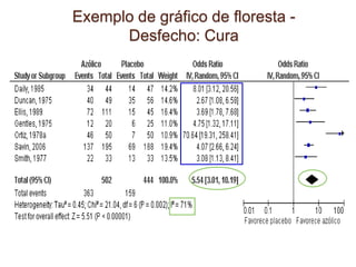 Exemplo de gráfico de floresta -
Desfecho: Cura
 