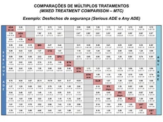 COMPARAÇÕES DE MÚLTIPLOS TRATAMENTOS
(MIXED TREATMENT COMPARISON – MTC)
Exemplo: Desfechos de segurança (Serious ADE e Any ADE)
 