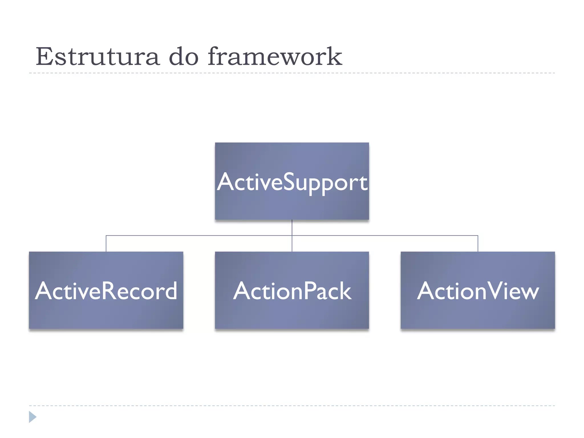 Estrutura do framework



               ActiveSupport



ActiveRecord    ActionPack     ActionView
 