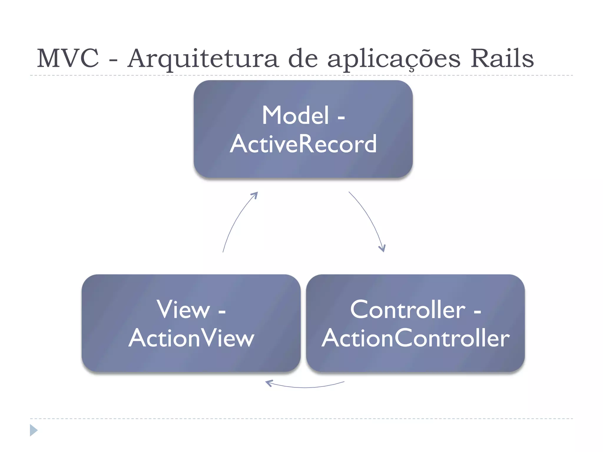 MVC - Arquitetura de aplicações Rails

                Model -
              ActiveRecord




        View -         Controller -
      ActionView     ActionController
 