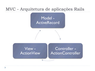 MVC - Arquitetura de aplicações Rails

                Model -
              ActiveRecord




        View -         Controller -
      ActionView     ActionController
 