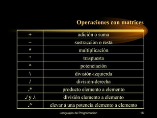 Operaciones con matrices elevar a una potencia elemento a elemento .^ división elemento a elemento ./ y .\ producto elemento a elemento .* división-derecha / división-izquierda \ potenciación ^ traspuesta ' multiplicació n * sustracción o rest a – adición o suma + 