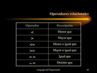 Operadores relacionales Distinto que ~ = Igual que = = Mayor o igual que >= Menor o igual que <= Mayor que > Menor que < Descripción Operador 