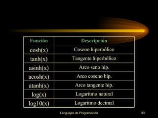 Logaritmo decimal log10(x) Logaritmo natural log(x) Arco tangente hip. atanh(x) Arco coseno hip. acosh(x) Arco seno hip. asinh(x) Tangente hiperbólico tanh(x) Coseno hiperbólico cosh(x) Descripción Función 