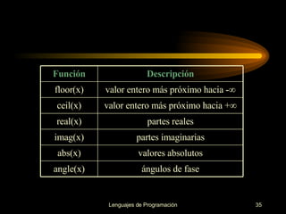 ángulos de fase angle(x) valores absolutos abs(x) partes imaginarias imag(x) partes reales real(x) valor entero más próximo hacia +  ceil(x) valor entero más próximo hacia -  floor(x) Descripción Función 