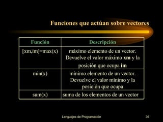 Funciones que actúan sobre vectores suma de los elementos de un vector sum(x) mínimo elemento de un vector. Devuelve el valor mínimo y la posición   que ocupa min(x) máximo elemento de un vector. Devuelve el valor máximo  xm  y la posición que ocupa  im [xm,im]=max(x) Descripción Función 