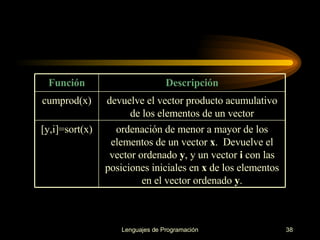 ordenación de menor a mayor de los elementos de un vector  x .   Devuelve el vector ordenado  y , y un vector  i  con las posiciones iniciales   en  x  de los elementos en el vector ordenado  y . [y,i]=sort(x) devuelve el vector producto   acumulativo de los elementos de un vector cumprod(x) Descripción Función 