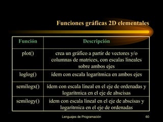 Funciones gráficas 2D elementales ídem con escala lineal en el eje de abscisas y logarítmica en el eje de   ordenadas semilogy() ídem con escala lineal en el eje de ordenadas y logarítmica en el eje de   abscisas semilogx() ídem con escala logarítmica en ambos ejes loglog() crea un gráfico a partir de vectores y/o   columnas de matrices, con escalas   lineales sobre ambos ejes plot() Descripción Función 