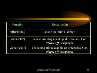 añade una etiqueta al eje de ordenadas. Con  ylabel off  desaparece ylabel('cual') añade una etiqueta al eje de abscisas. Con  xlabel off  desaparece xlabel('tal') añade un título al dibujo title('título') Descripción Función 