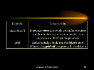 activa la inclusión de una cuadrícula en el dibujo. Con  grid off  desaparece   la cuadrícula grid introduce  texto  con ayuda del ratón: el cursor cambia de forma y se espera   un clic para introducir el texto en esa posición gtext('texto') Descripción Función 