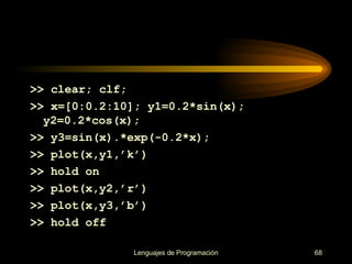 >>  clear; clf; >>  x=[0:0.2:10]; y1=0.2*sin(x); y2=0.2*cos(x); >> y3=sin(x).*exp(-0.2*x); >> plot(x ,y1,’k’ ) >> hold on >> plot(x, y2,’r’ ) >> plot(x ,y3,’b’ ) >> hold off 