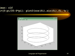 >> clear; clf >> fi=[0:pi/20:6*pi]; plot3(cos(fi),sin(fi),fi,‘ k ') 