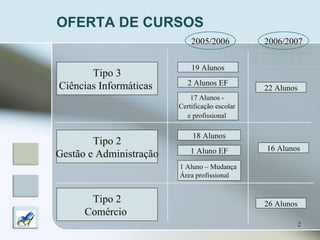 OFERTA DE CURSOS Tipo 3 Ciências Informáticas  Tipo 2 Gestão e Administração Tipo 2 Comércio  2005/2006 2006/2007 19 Alunos 22 Alunos 2 Alunos EF 17 Alunos -  Certificação escolar  e profissional   18 Alunos 1 Aluno EF 1 Aluno – Mudança  Área profissional 16 Alunos 26 Alunos 