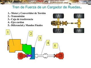 Tren de Fuerza de un Cargador de Ruedas.
1.- Motor y Convertidor de Torsión
2.- Transmisión
3.- Caja de trasferencia
4.- Ejes cardan
5.- Diferencial y Mandos Finales
1 2
3
4
5
 