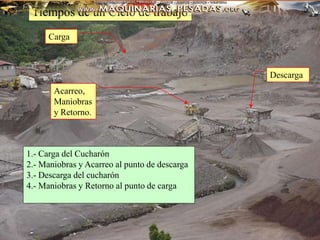 Carga
Acarreo,
Maniobras
y Retorno.
Descarga
Tiempos de un Ciclo de trabajo
1.- Carga del Cucharón
2.- Maniobras y Acarreo al punto de descarga
3.- Descarga del cucharón
4.- Maniobras y Retorno al punto de carga
 