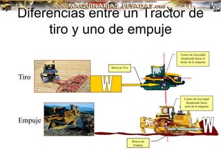Diferencias entre un Tractor de
tiro y uno de empuje
Centro de Gravedad
desplazado hacia el
frente de la máquina
Centro de Gravedad
desplazado hacia
atrás de la máquina
Barra de Tiro
Brazos de
Empuje
Tiro
Empuje
 